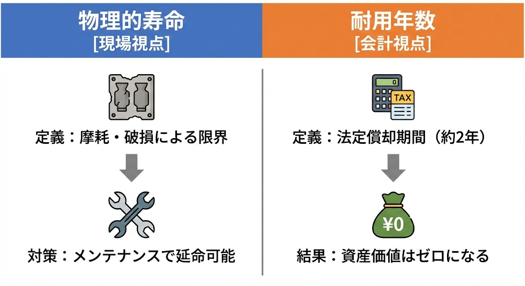 ◆物理的寿命と耐用年数の違い
