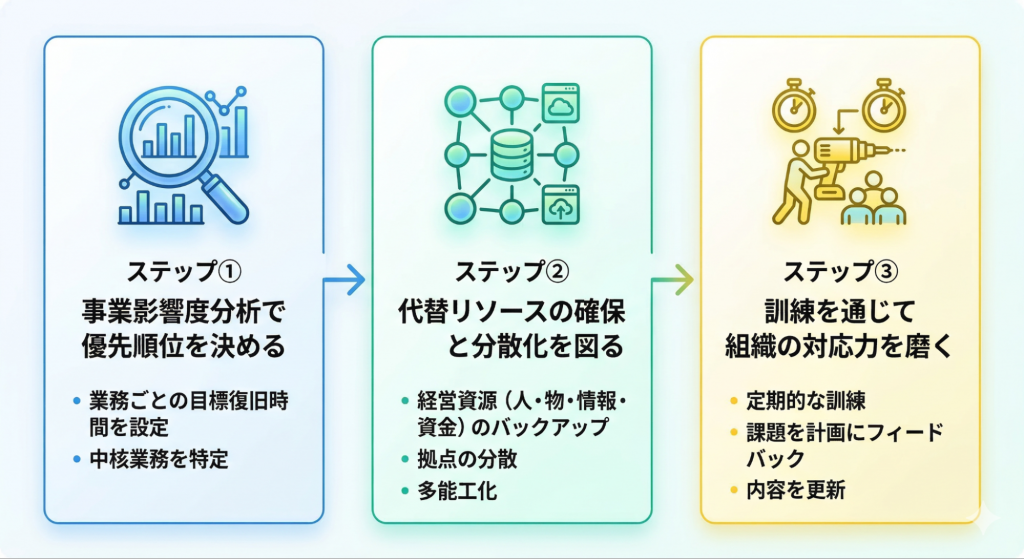◆BCPの目的を達成するための3つのステップの概要図