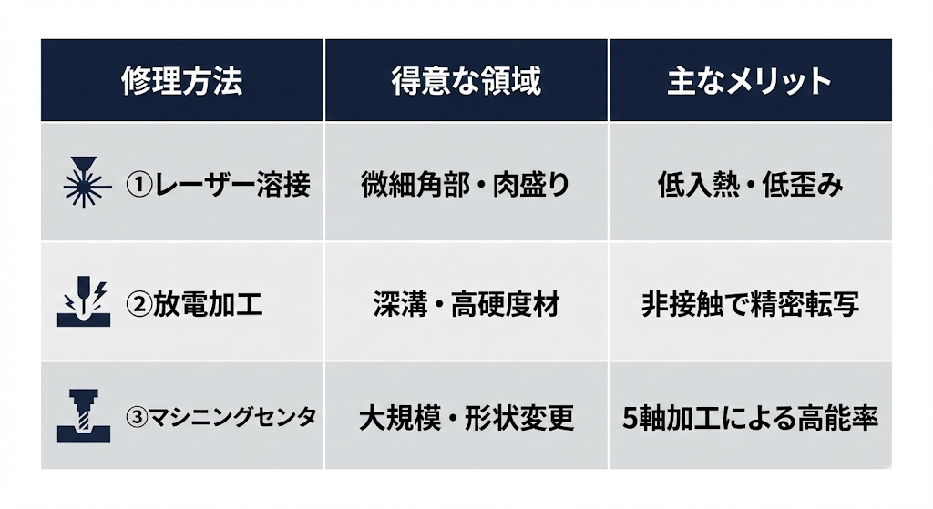 ◆金型の主な修理方法の概要図
