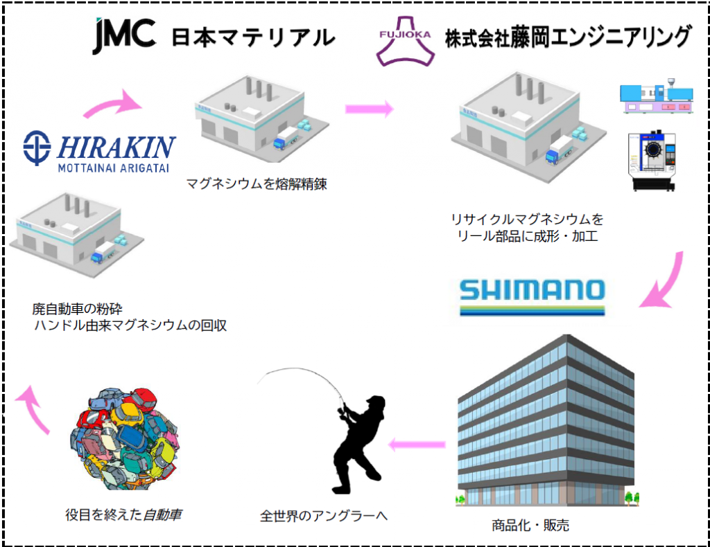 ◆グリーンマグネシウムプロジェクトの工程