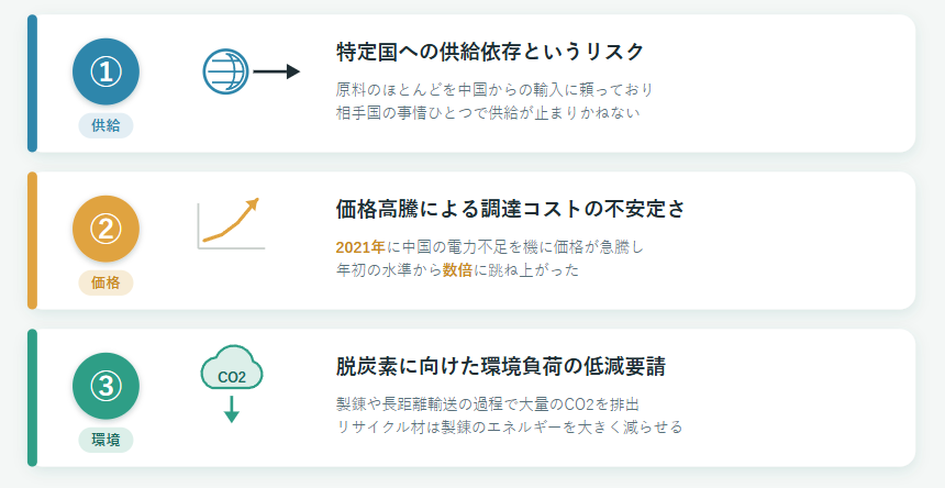 ◆マグネシウムのリサイクルが注目される3つの背景の概要図
