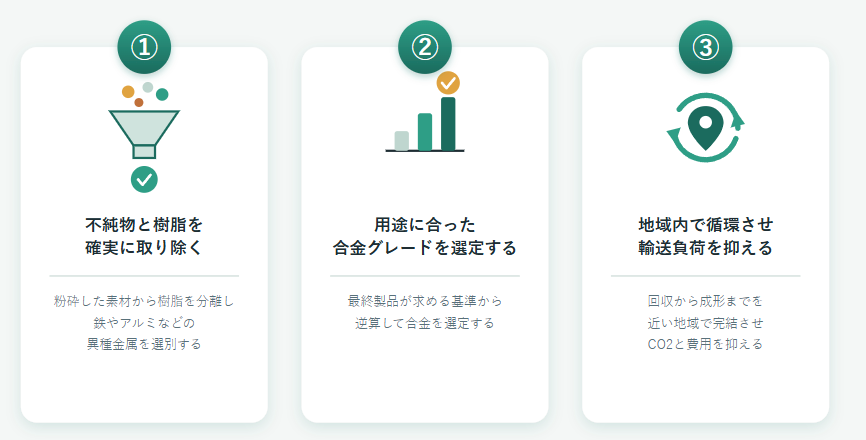 ◆リサイクルマグネシウムを製品に活かす3つのポイントの概要図