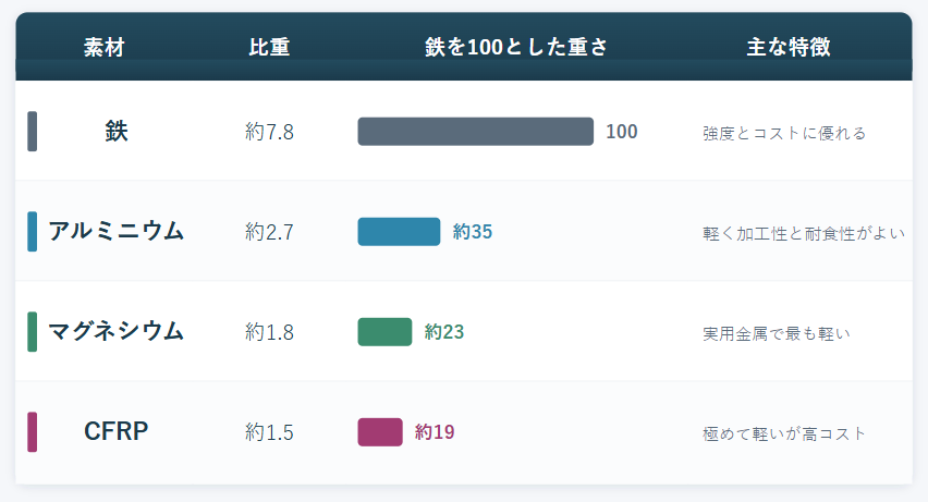 ◆主な軽量化素材の比較表