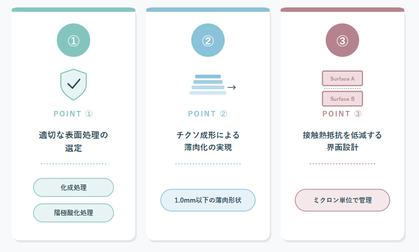 ◆マグネシウムの放熱性能を引き出す3つのポイント
