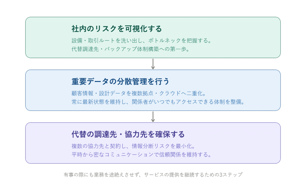◆BCP対策を導入する際の3ステップの概要図
