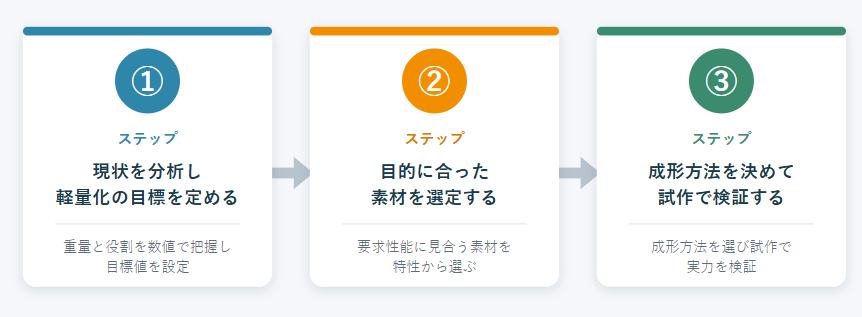 ◆軽量化を成功させる3つのステップの概要図