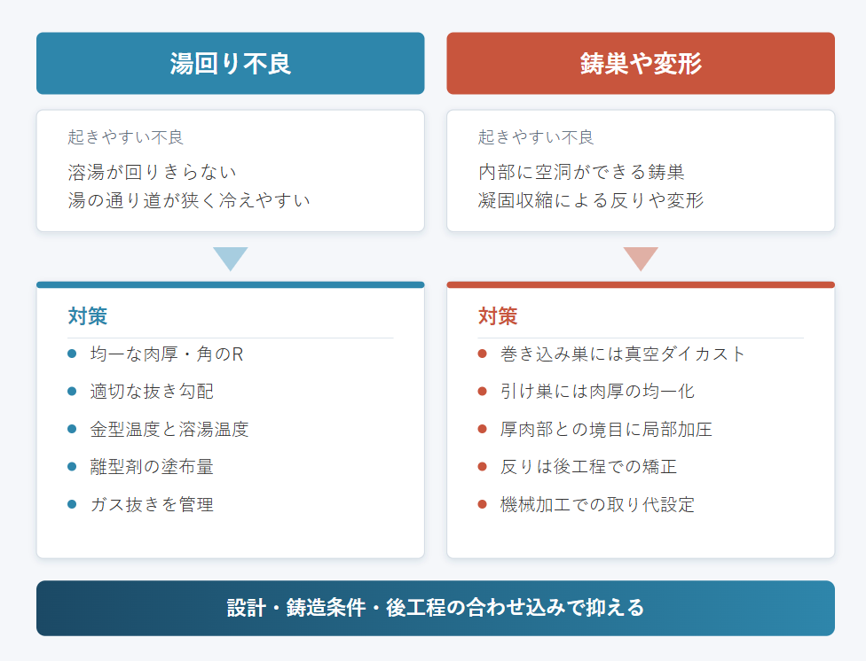 ◆ダイカストの薄肉化で起きやすい不良と対策の概要図(筆者作成)