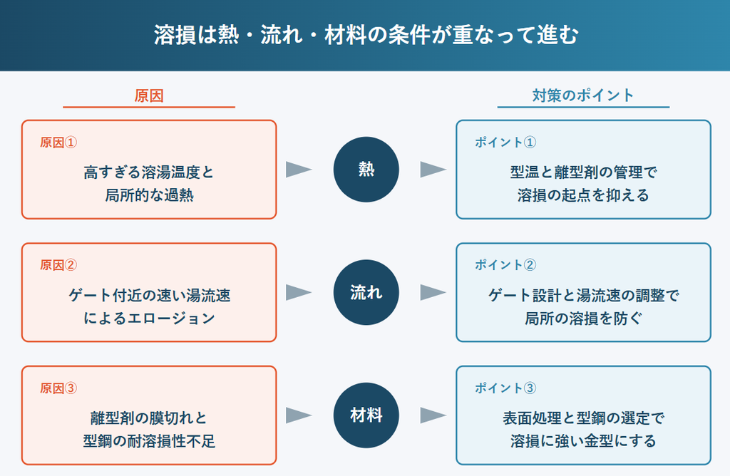 ◆ダイカスト金型の溶損を招く3つの原因の概要図(筆者作成)