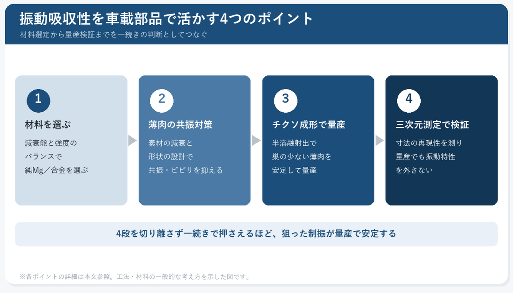 ◆マグネシウムの振動吸収性を車載部品で再現する4つのポイントの概要図(筆者作成)