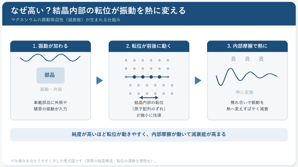 ◆マグネシウムの振動吸収性(減衰能)が鉄・アルミより高い2つの理由の概要図(筆者作成)